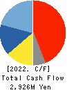 FUJIKURA KASEI CO.,LTD. Cash Flow Statement 2022年Mar期 FUJIKURA KASEI CO.,LTD. Cash Flow Statement 2022年3月期