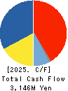 Y.A.C.HOLDINGS CO.,LTD. Cash Flow Statement 2025年Mar期 Y.A.C.HOLDINGS CO.,LTD. Cash Flow Statement 2025年3月期