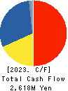 Toell Co.,Ltd. Cash Flow Statement 2023年Apr期 Toell Co.,Ltd. Cash Flow Statement 2023年4月期