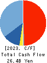MITSUI MATSUSHIMA HOLDINGS CO., LTD. Cash Flow Statement 2023年Mar期 MITSUI MATSUSHIMA HOLDINGS CO., LTD. Cash Flow Statement 2023年3月期