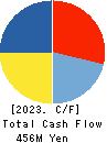 SUBARU CO.,LTD. Cash Flow Statement 2023年2月期