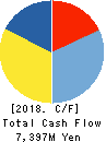 TAMURA CORPORATION Cash Flow Statement 2018年3月期