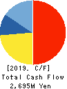 SAN HOLDINGS,INC. Cash Flow Statement 2019年3月期