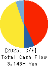 Nippon Ski Resort Development Co.,Ltd. Cash Flow Statement 2025年Jul期 Nippon Ski Resort Development Co.,Ltd. Cash Flow Statement 2025年7月期