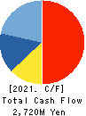 FORVAL CORPORATION Cash Flow Statement 2021年3月期