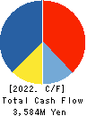 FORVAL CORPORATION Cash Flow Statement 2022年3月期
