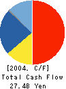 KENWOOD CORPORATION Cash Flow Statement 2004年3月期