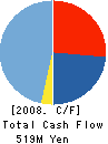 Cross Marketing Inc. Cash Flow Statement 2008年12月期