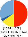 OTEC CORPORATION Cash Flow Statement 2024年Mar期 OTEC CORPORATION Cash Flow Statement 2024年3月期