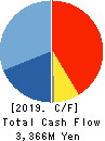 SHOKO CO., LTD. Cash Flow Statement 2019年12月期