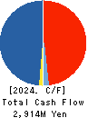 OIE SANGYO CO.,LTD. Cash Flow Statement 2024年Mar期 OIE SANGYO CO.,LTD. Cash Flow Statement 2024年3月期