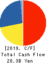 EDION Corporation Cash Flow Statement 2019年Mar期 EDION Corporation Cash Flow Statement 2019年3月期