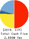 NEW COSMOS ELECTRIC CO.,LTD. Cash Flow Statement 2019年3月期