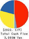 NIPPON KODOSHI CORPORATION Cash Flow Statement 2022年3月期