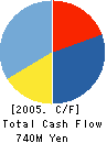 People Staff Co.,Ltd. Cash Flow Statement 2005年3月期