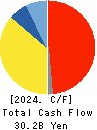 IINO KAIUN KAISHA, LTD. Cash Flow Statement 2024年Mar期 IINO KAIUN KAISHA, LTD. Cash Flow Statement 2024年3月期