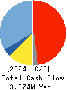IKEGAMI TSUSHINKI CO.,LTD. Cash Flow Statement 2024年Mar期 IKEGAMI TSUSHINKI CO.,LTD. Cash Flow Statement 2024年3月期