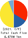 JAPAN ELEVATOR SERVICE HOLDINGS CO.,LTD. Cash Flow Statement 2021年Mar期 JAPAN ELEVATOR SERVICE HOLDINGS CO.,LTD. Cash Flow Statement 2021年3月期