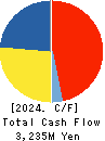 TRANSACTION CO.,Ltd. Cash Flow Statement 2024年8月期