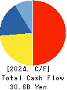 FUJI CO.,LTD. Cash Flow Statement 2024年2月期