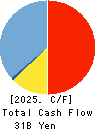 The Minami-Nippon Bank,Ltd. Cash Flow Statement 2025年Mar期 The Minami-Nippon Bank,Ltd. Cash Flow Statement 2025年3月期