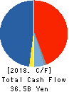Nisshinbo Holdings Inc. Cash Flow Statement 2018年Mar期 Nisshinbo Holdings Inc. Cash Flow Statement 2018年3月期