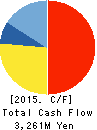 Hutech norin Co.,Ltd. Cash Flow Statement 2015年3月期
