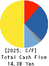 Sankyo Tateyama,Inc. Cash Flow Statement 2025年May期 Sankyo Tateyama,Inc. Cash Flow Statement 2025年5月期