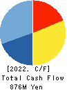 C.E.Management Integrated Laboratory Co. Cash Flow Statement 2022年12月期
