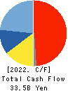KINDEN CORPORATION Cash Flow Statement 2022年Mar期 KINDEN CORPORATION Cash Flow Statement 2022年3月期