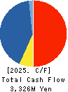 KOMATSU WALL INDUSTRY CO.,LTD. Cash Flow Statement 2025年Mar期 KOMATSU WALL INDUSTRY CO.,LTD. Cash Flow Statement 2025年3月期