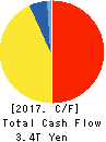 TOYOTA MOTOR CORPORATION Cash Flow Statement 2017年Mar期 TOYOTA MOTOR CORPORATION Cash Flow Statement 2017年3月期