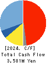 TOHTO SUISAN CO.,LTD. Cash Flow Statement 2024年Mar期 TOHTO SUISAN CO.,LTD. Cash Flow Statement 2024年3月期