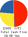 Meiji Dairies Corporation Cash Flow Statement 2005年3月期
