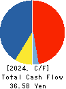 ITOCHU ENEX CO.,LTD. Cash Flow Statement 2024年Mar期 ITOCHU ENEX CO.,LTD. Cash Flow Statement 2024年3月期