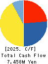 KYORIN Pharmaceutical Co., Ltd. Cash Flow Statement 2025年3月期