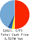 TOHTO SUISAN CO.,LTD. Cash Flow Statement 2021年Mar期 TOHTO SUISAN CO.,LTD. Cash Flow Statement 2021年3月期