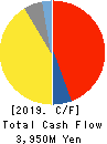 ARRK CORPORATION Cash Flow Statement 2019年3月期