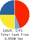 Okamura Foods Co.,Ltd. Cash Flow Statement 2025年Jun期 Okamura Foods Co.,Ltd. Cash Flow Statement 2025年6月期
