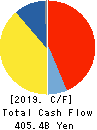 DAIWA HOUSE INDUSTRY CO.,LTD. Cash Flow Statement 2019年3月期