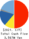 Gun Ei Chemical Industry Co.,Ltd. Cash Flow Statement 2021年Mar期 Gun Ei Chemical Industry Co.,Ltd. Cash Flow Statement 2021年3月期