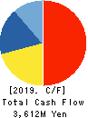 Okayamaken Freight Transportation Co. Cash Flow Statement 2019年3月期