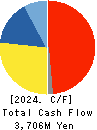 CHUO MALLEABLE IRON CO.,LTD. Cash Flow Statement 2024年3月期