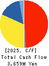 CHUO MALLEABLE IRON CO.,LTD. Cash Flow Statement 2025年3月期