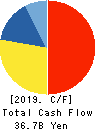 Lion Corporation Cash Flow Statement 2019年12月期