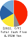 TEIKOKU ELECTRIC MFG.CO.,LTD. Cash Flow Statement 2022年3月期