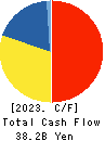 SUGI HOLDINGS CO., LTD. Cash Flow Statement 2023年Feb期 SUGI HOLDINGS CO., LTD. Cash Flow Statement 2023年2月期