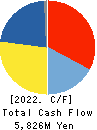 Sekisui Kasei Co., Ltd. Cash Flow Statement 2022年Mar期 Sekisui Kasei Co., Ltd. Cash Flow Statement 2022年3月期