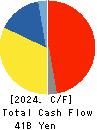 Topre Corporation Cash Flow Statement 2024年Mar期 Topre Corporation Cash Flow Statement 2024年3月期