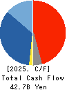 Maruha Nichiro Corporation Cash Flow Statement 2025年Mar期 Maruha Nichiro Corporation Cash Flow Statement 2025年3月期